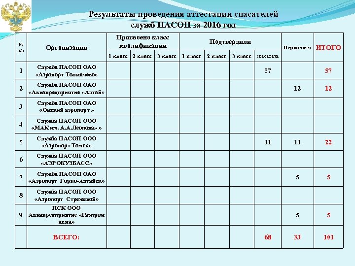 Результаты проведения аттестации спасателей служб ПАСОП за 2016 год № п/п Организации 1 Служба