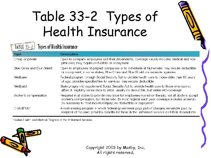 Table 33 -2 Types of Health Insurance Copyright 2003 by Mosby, Inc. All rights