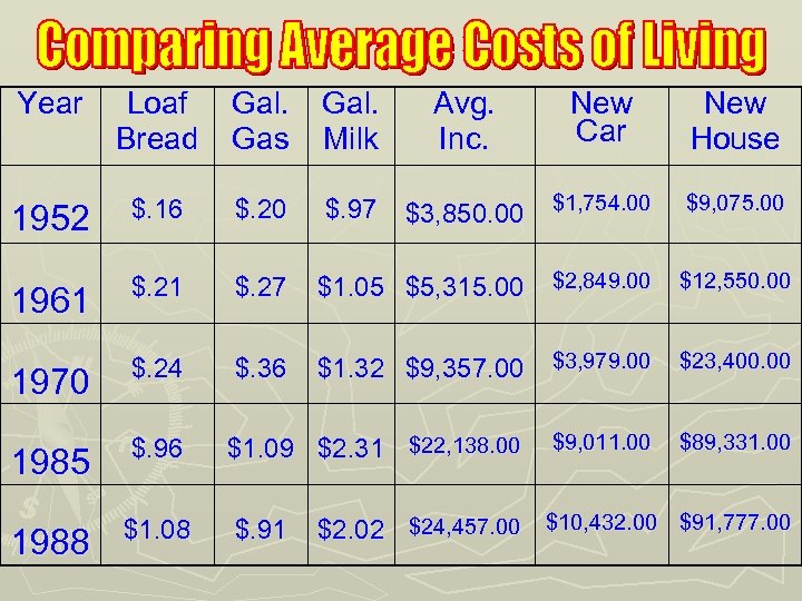 Year Loaf Bread Gal. Gas Gal. Milk Avg. Inc. New Car New House 1952