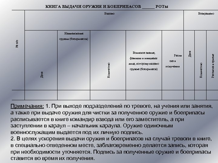 КНИГА ВЫДАЧИ ОРУЖИЯ И БОЕПРИПАСОВ ______ РОТЫ Выдано Возвращено Наименование лица, которому выдано оружие
