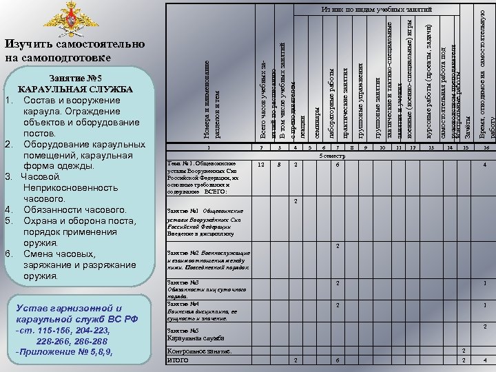 Устав гарнизонной и караульной служб ВС РФ -ст. 115 -156, 204 -223, 228 -266,