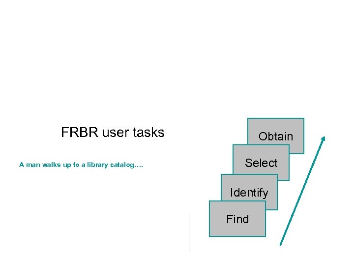 FRBR user tasks A man walks up to a library catalog…. Obtain Select Identify