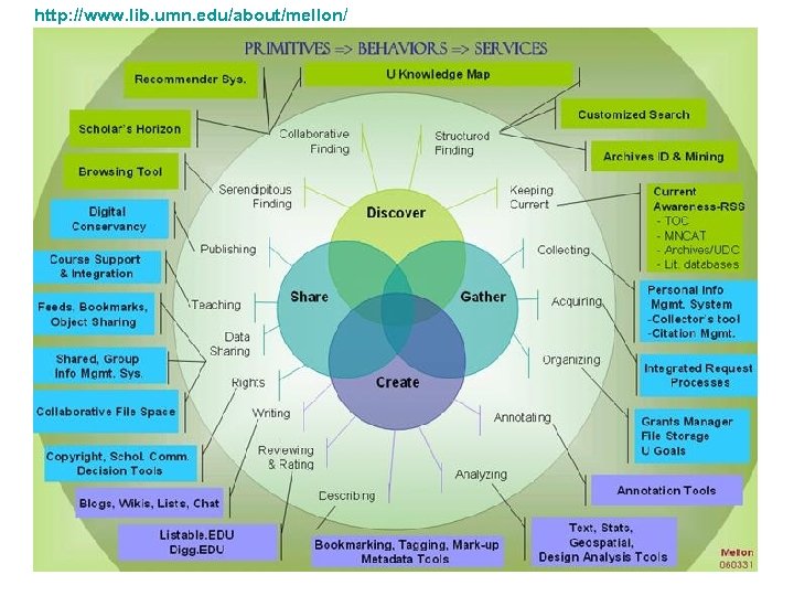 http: //www. lib. umn. edu/about/mellon/ 