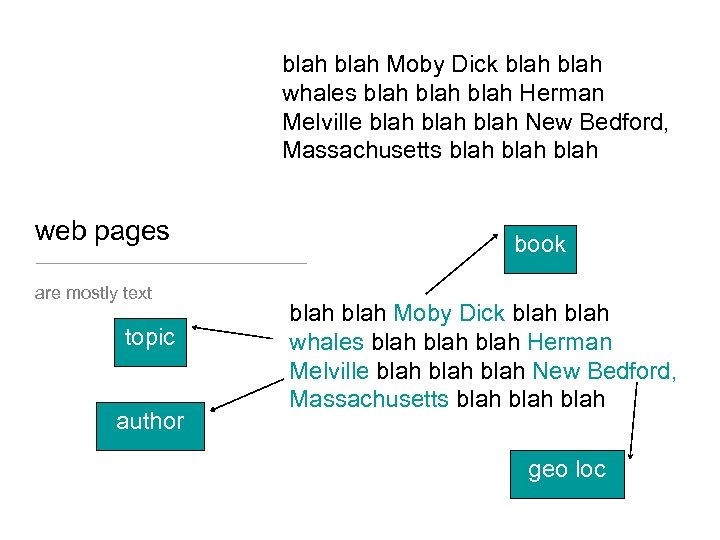 blah Moby Dick blah whales blah Herman Melville blah New Bedford, Massachusetts blah web