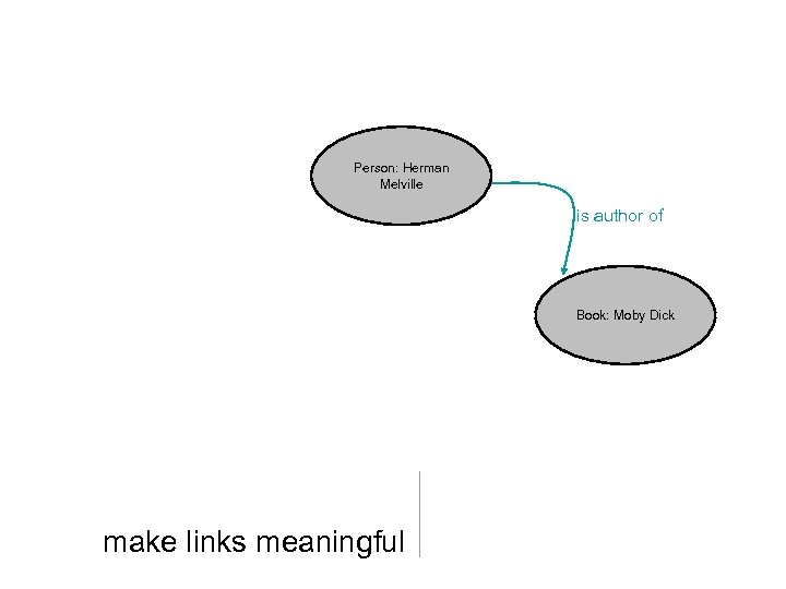Person: Herman Melville is author of Book: Moby Dick make links meaningful 