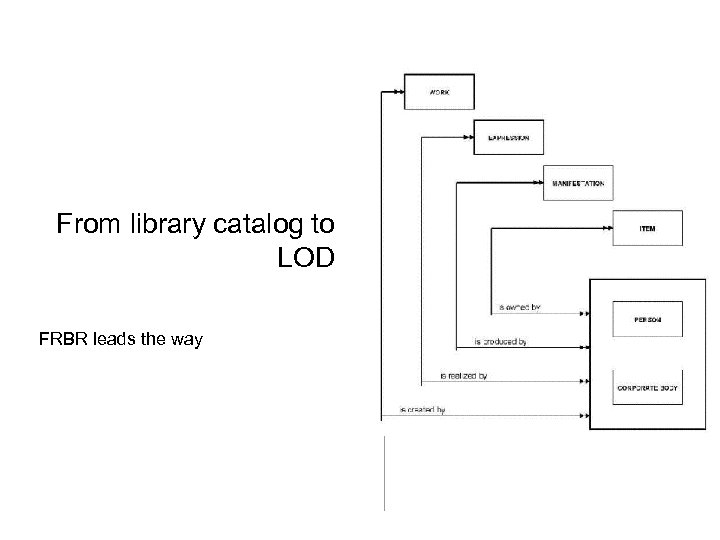 From library catalog to LOD FRBR leads the way 