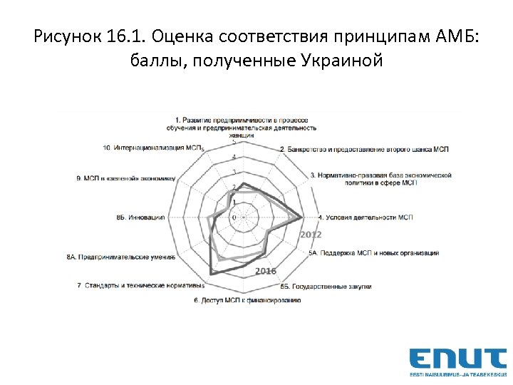 Рисунок 16. 1. Оценка соответствия принципам АМБ: баллы, полученные Украиной 
