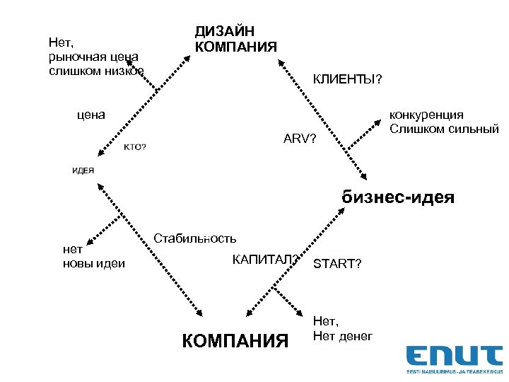 Нет, рыночная цена слишком низкое ДИЗАЙН КОМПАНИЯ КЛИЕНТЫ? цена ARV? нет новы идеи конкуренция