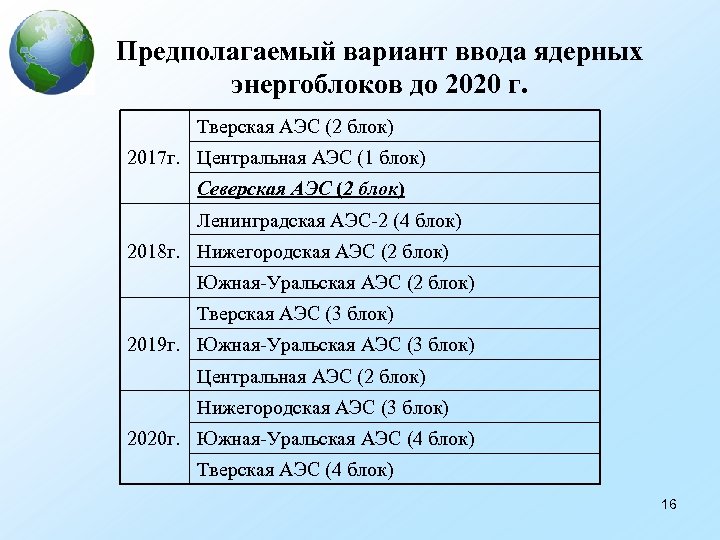 Предполагаемый вариант ввода ядерных энергоблоков до 2020 г. Тверская АЭС (2 блок) 2017 г.