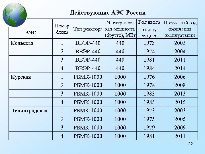  Действующие АЭС России АЭС Кольская Курская Ленинградская Электричес- Год ввода Проектный год Номер