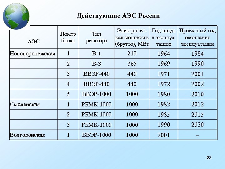  Действующие АЭС России Электричес- Год ввода Проектный год кая мощность в эксплуаокончания (брутто),