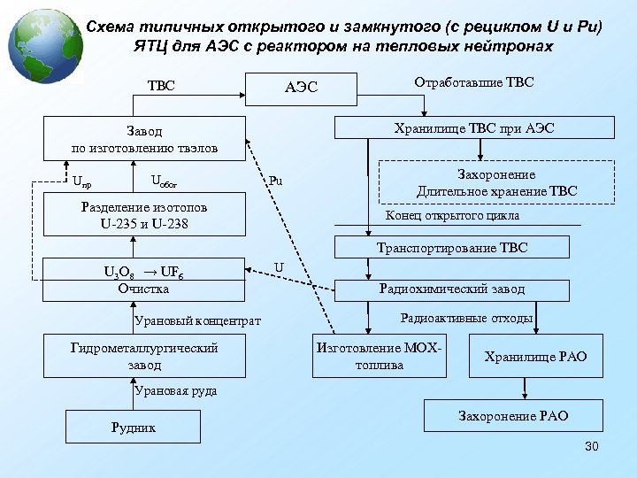 Схема типичных открытого и замкнутого (с рециклом U и Рu) ЯТЦ для АЭС с
