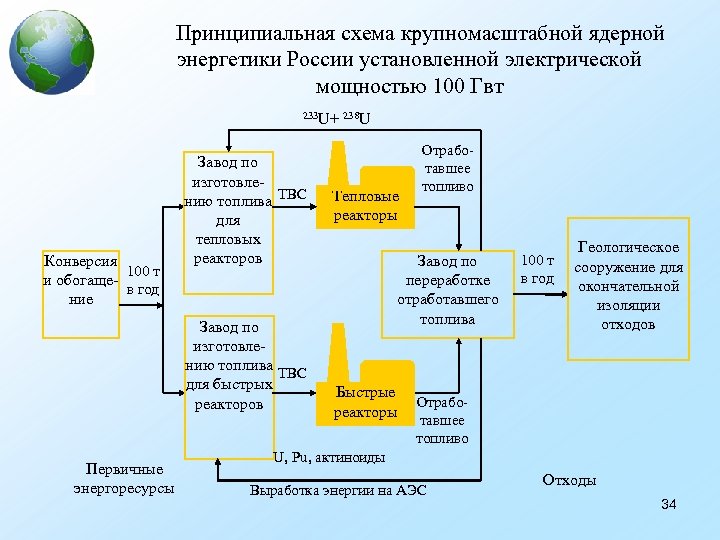  Принципиальная схема крупномасштабной ядерной энергетики России установленной электрической мощностью 100 Гвт 233 U+