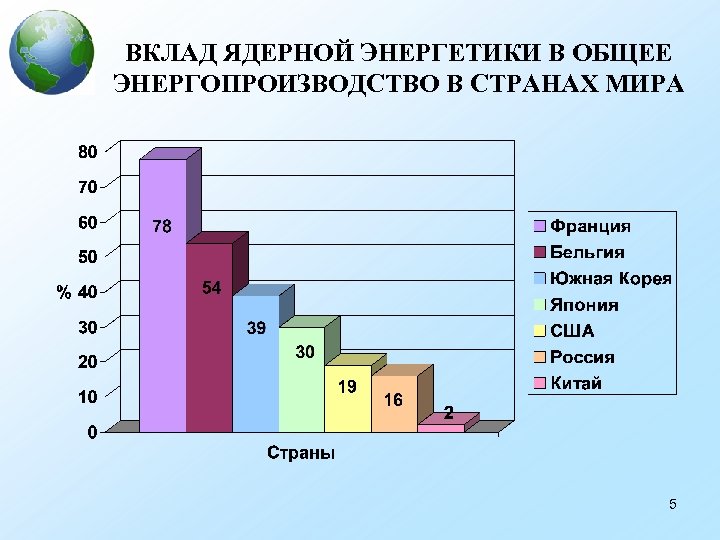 Атомная энергетика использование и перспективы развития презентация