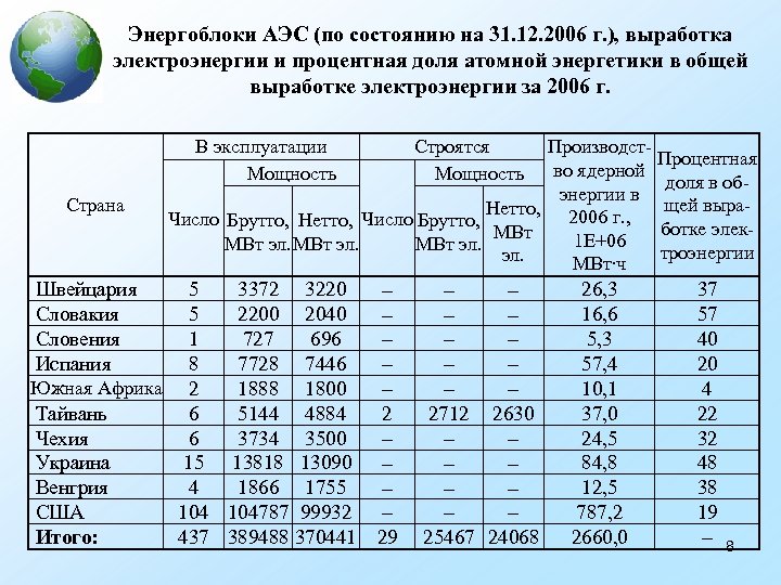Энергоблоки АЭС (по состоянию на 31. 12. 2006 г. ), выработка электроэнергии и процентная