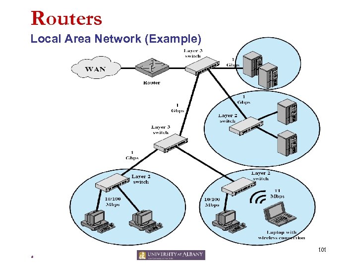 Routers Local Area Network (Example) 101 * 