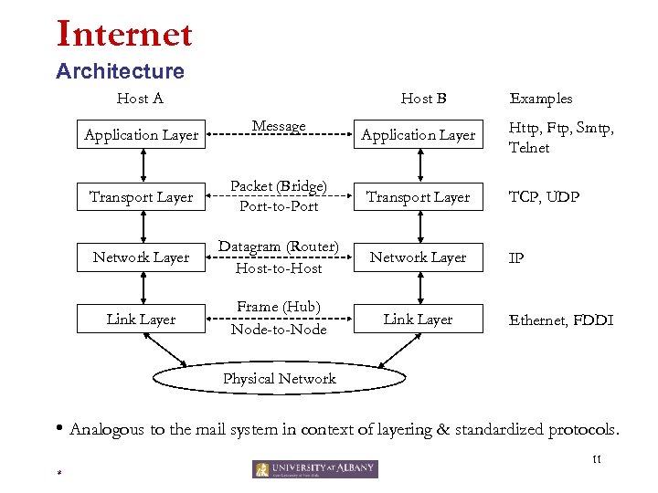 Internet Architecture Host A Application Layer Host B Message Application Layer Examples Http, Ftp,