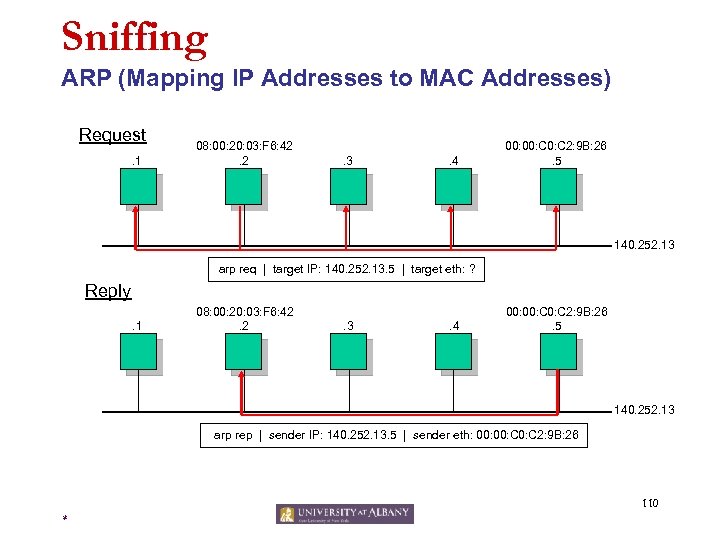 Sniffing ARP (Mapping IP Addresses to MAC Addresses) Request. 1 08: 00: 20: 03: