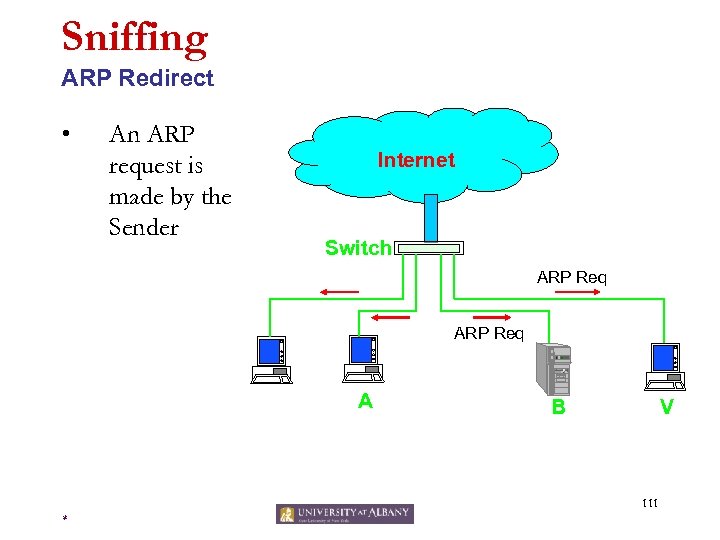 Sniffing ARP Redirect • An ARP request is made by the Sender Internet Switch