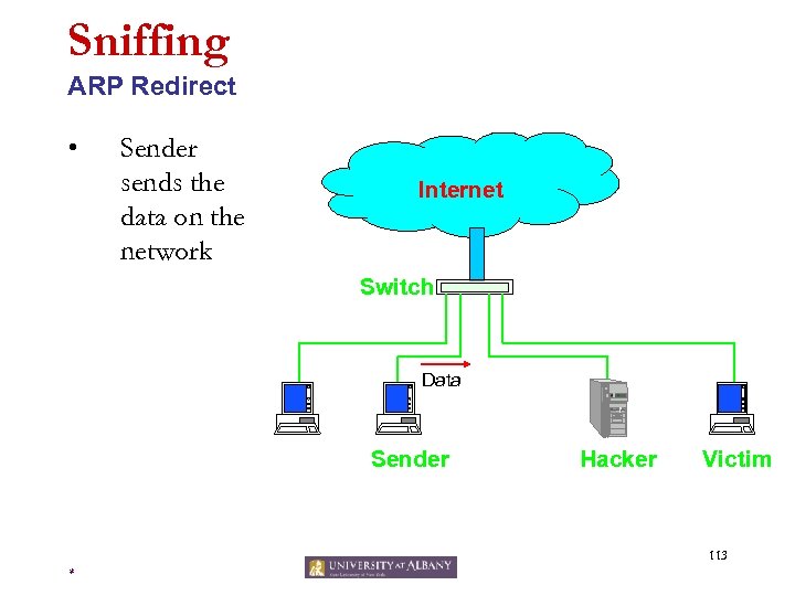 Sniffing ARP Redirect • Sender sends the data on the network Internet Switch Data