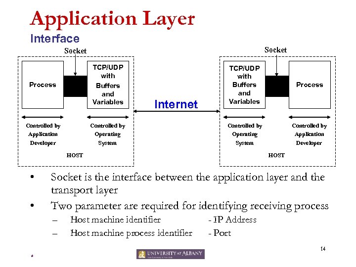 Application Layer Interface Socket TCP/UDP with Buffers and Variables Process Controlled by Application Developer