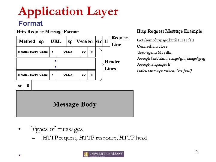 Application Layer Format Http Request Message Example Http Request Message Format Method sp Header