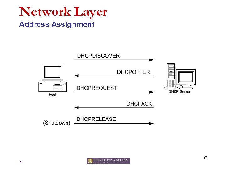 Network Layer Address Assignment 27 * 