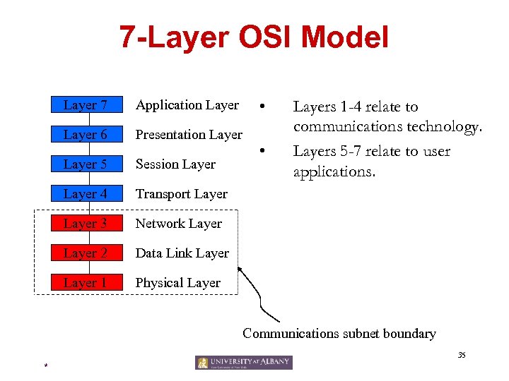 7 -Layer OSI Model Layer 7 Application Layer 6 Presentation Layer 5 Session Layer