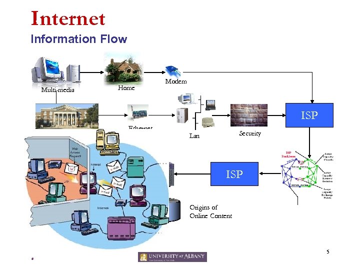 Internet Information Flow Multi-media Home Modem ISP University Ethernet Hosting Platform Security Lan ISP