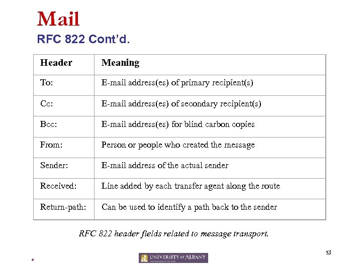 Mail RFC 822 Cont’d. Header Meaning To: E-mail address(es) of primary recipient(s) Cc: E-mail