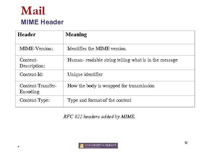 Mail MIME Header Meaning MIME-Version: Identifies the MIME version Content. Description: Human- readable string