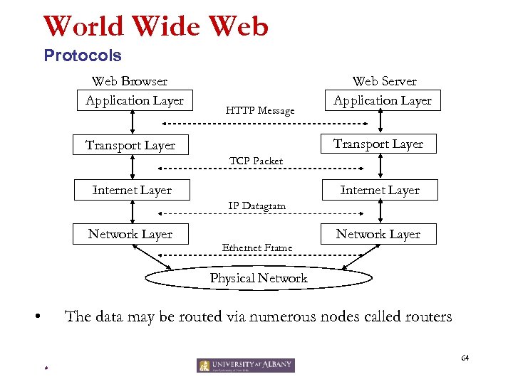 World Wide Web Protocols Web Browser Application Layer HTTP Message Web Server Application Layer