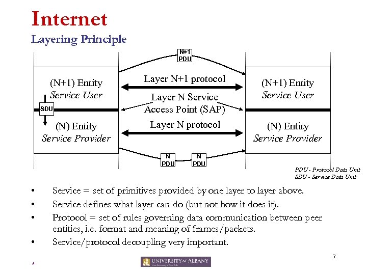 Internet Layering Principle N+1 PDU (N+1) Entity Service User SDU (N) Entity Service Provider