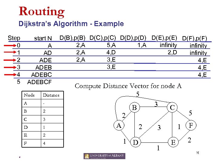 Routing Dijkstra’s Algorithm - Example Step 0 1 2 3 4 5 start N