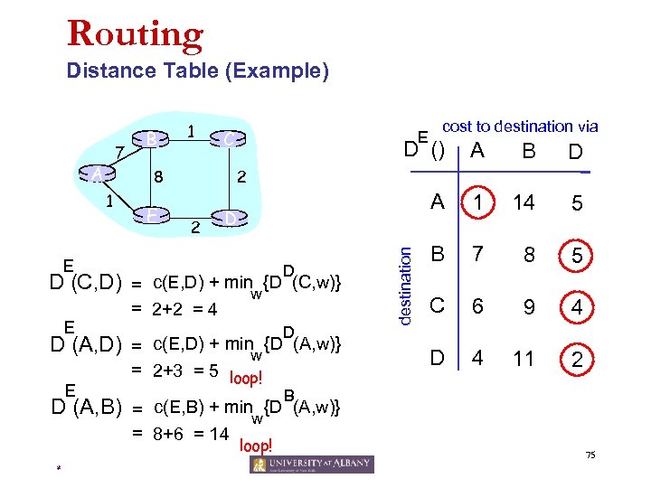 Routing Distance Table (Example) A E D (C, D) D (A, D) E C