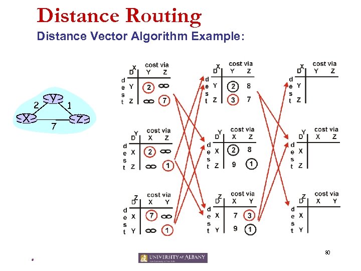 Distance Routing Distance Vector Algorithm Example: 2 X Y 7 1 Z 80 *