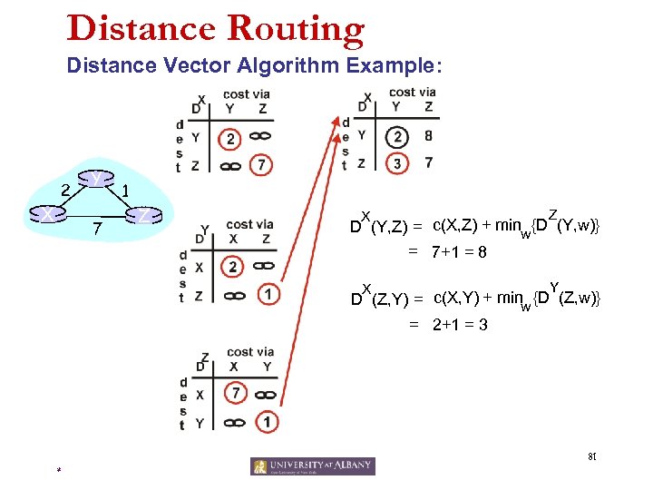 Distance Routing Distance Vector Algorithm Example: 2 X Y 7 1 Z Z X
