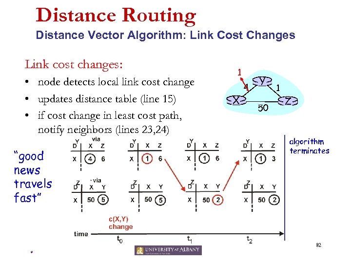 Distance Routing Distance Vector Algorithm: Link Cost Changes Link cost changes: • node detects