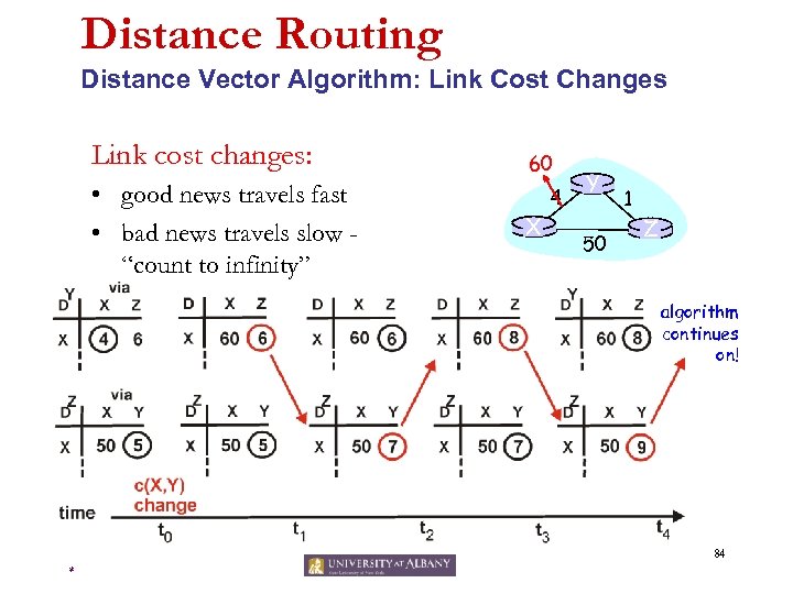 Distance Routing Distance Vector Algorithm: Link Cost Changes Link cost changes: • good news