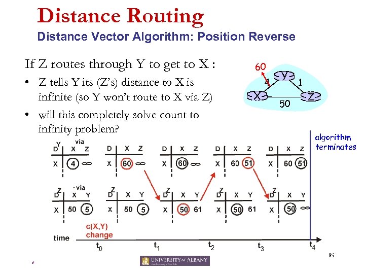 Distance Routing Distance Vector Algorithm: Position Reverse If Z routes through Y to get