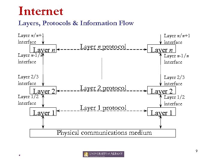 Internet Layers, Protocols & Information Flow Layer n/n+1 interface Layer n protocol Layer n-1/n