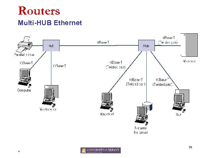 Routers Multi-HUB Ethernet 95 * 