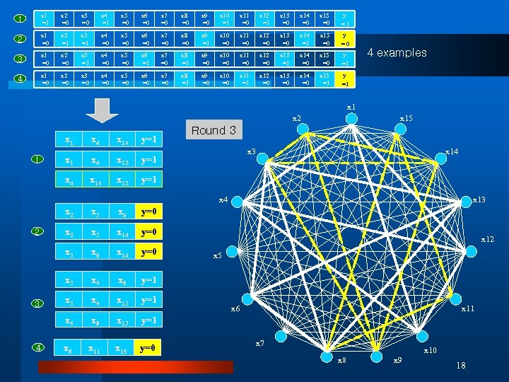 1 x 1 =1 x 2 =0 x 3 =0 x 4 =1 x