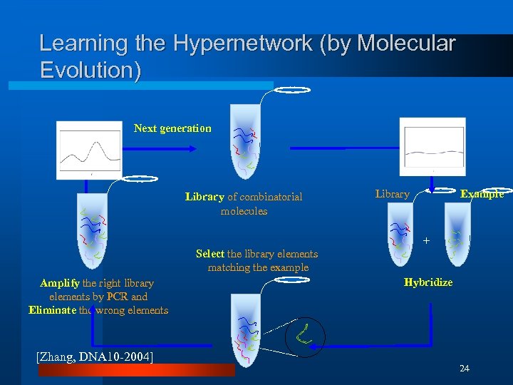 Learning the Hypernetwork (by Molecular Evolution) Next generation Library of combinatorial molecules Library Example