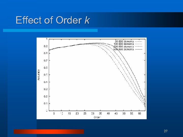 Effect of Order k 27 