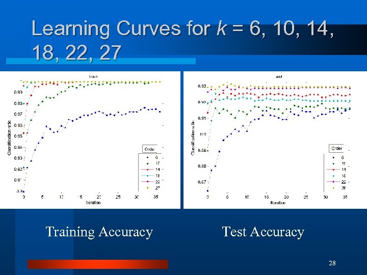 Learning Curves for k = 6, 10, 14, 18, 22, 27 Training Accuracy Test