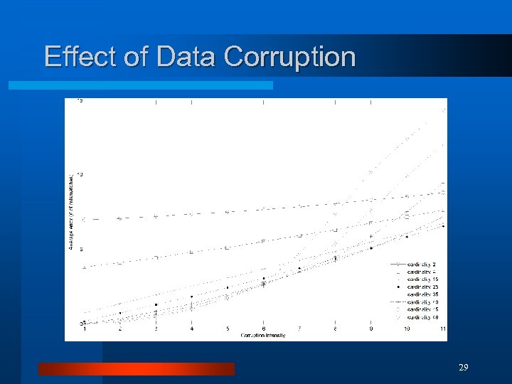 Effect of Data Corruption 29 