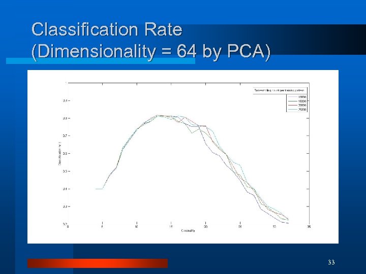 Classification Rate (Dimensionality = 64 by PCA) 33 