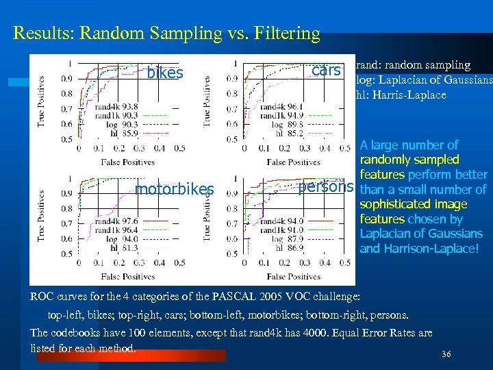 Results: Random Sampling vs. Filtering bikes motorbikes cars persons rand: random sampling log: Laplacian