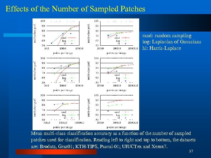 Effects of the Number of Sampled Patches rand: random sampling log: Laplacian of Gaussians